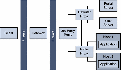 This figure shows a third-party proxy used to limit the
number of ports in the second firewall to one.