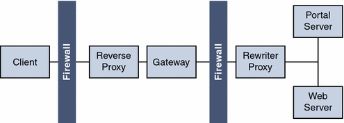 This figure shows a Reverse Proxy in front of the Gateway,
within the firewall.
