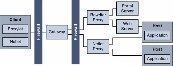 shows a Portal Server deployment with Secure Remote Access
services: Proxylet, Gateway, Netlet, Netlet Proxy, Rewriter Proxy.