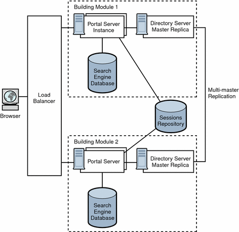This figure shows a transparent failover scenario. A
load balancer is in front of two building modules.