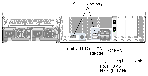 Figure showing the Sun StorageTek 5320 NAS Appliance Back Panel with single HBA Card