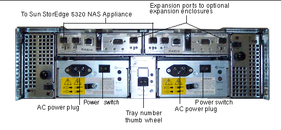 Figure showing the controller enclosure back panel