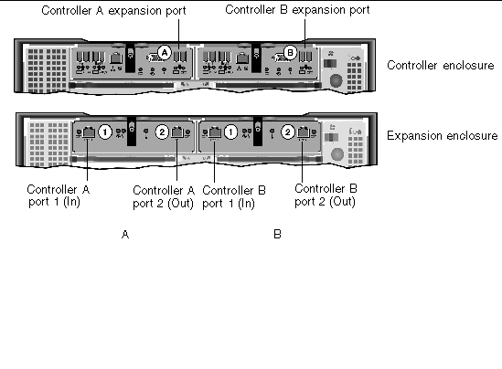 Figure showing ports located at the back of a controller enclosure and an expansion enclosure. The controller enclosure has two expansion ports, one for Controller A and one for Controller B. The expansion enclosure has two ports, numbered 1 and 2, per RAID controller. 