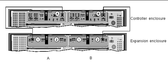 Figure showing interconnection cables between a controller and expansion enclosure. 