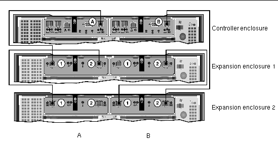 Figure showing interconnection cables between one controller enclosure and two expansion enclosures. 