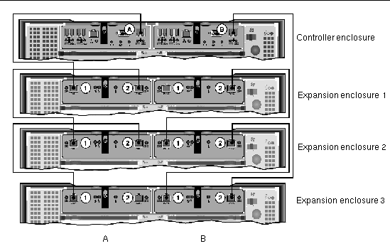 Figure showing interconnection cables between one controller enclosure and three expansion enclosures. 