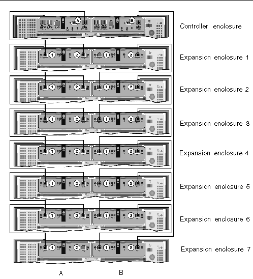 Figure showing interconnection cables between one controller enclosure and seven expansion enclosures. 