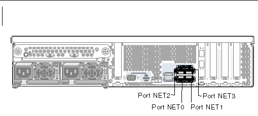 Figure showing Sun StorageTek 5320 NAS Appliance Network Interface Ports