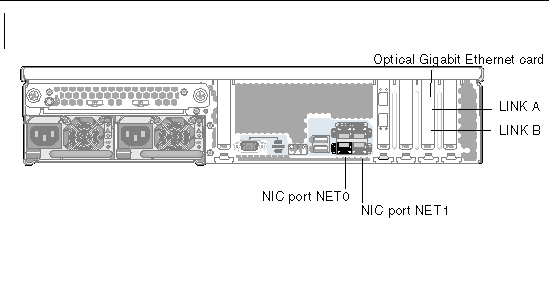 Figure showing Sun StorageTek 5320 NAS Appliance Optical Gigabit and Network Interface Ports