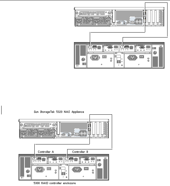 Figure showing Sun StorageTek 5320 NAS Appliance connections to controller enclosure