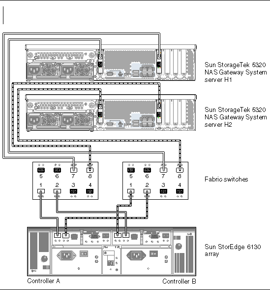 Figure showing dual server high availability Sun StorageTek 5320 NAS Gateway System fabric connections to Sun StorEdge 6130 or 6140 array with additional switch connections