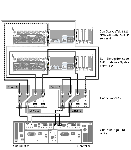 Figure showing dual server high availability Sun StorageTek 5320 NAS Gateway System HBA ports with fabric connections to Sun StorEdge 6130 or 6140 array with additional switch connections