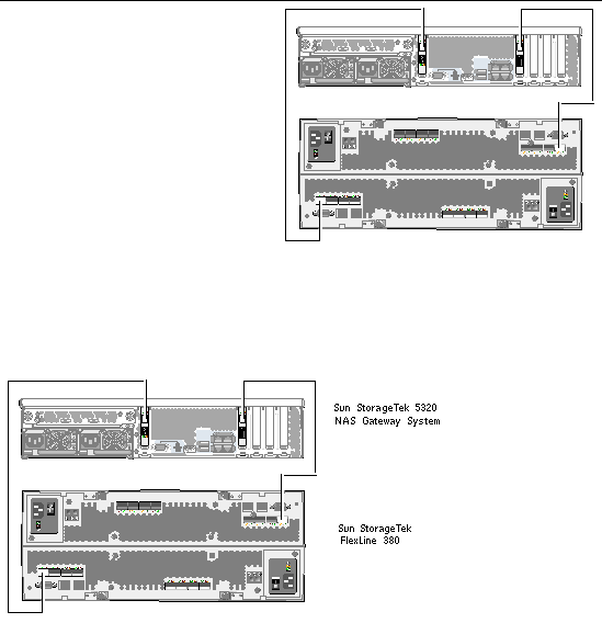 Figure showing Sun StorageTek 5320 NAS Gateway System two port connections to Sun StorageTek FlexLine 380 Array