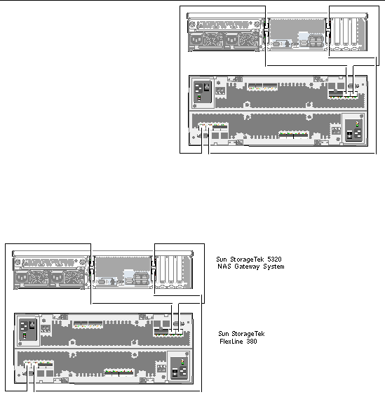 Figure showing Sun StorageTek 5320 NAS Gateway System four port connections to Sun StorageTek FlexLine 380 Array