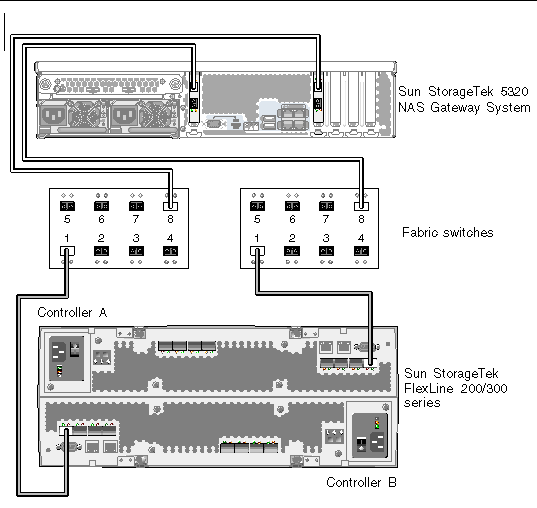 Figure showing Sun StorageTek 5320 NAS Gateway System HBA port 1 fabric connections to Sun StorageTek FlexLine 380 System
