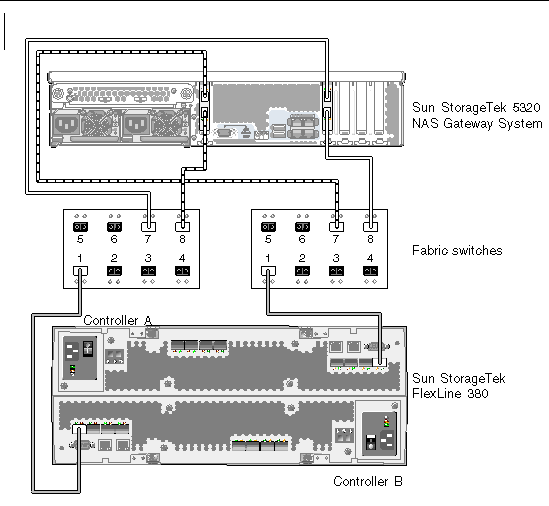 Figure showing Sun StorageTek 5320 NAS Gateway System HBA port 1 and port 2 fabric connections to Sun StorageTek FlexLine 380 System
