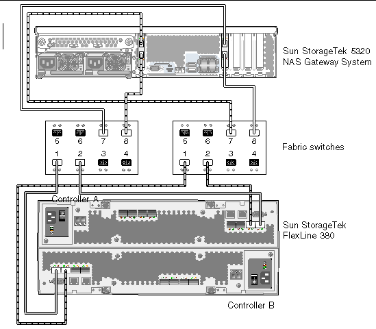 Figure showing Sun StorageTek 5320 NAS Gateway System HBA port 1 and port 2 connections through two switches to Sun StorageTek FlexLine 380 System