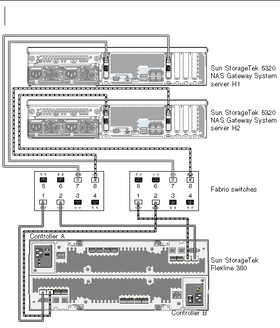 Figure showing dual server high availability Sun StorageTek 5320 NAS Gateway System fabric connections to Sun StorageTek Flexline 380 system with additional switch connections
