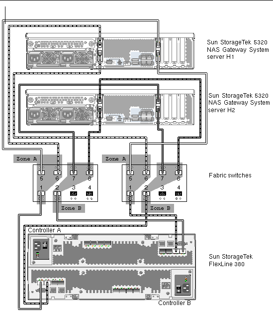 Figure showing dual server high availability Sun StorageTek 5320 NAS Gateway System HBA ports with fabric connections to Sun StorageTek FlexLine 380 System with additional switch connections