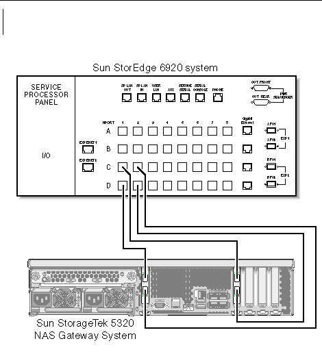 Figure showing Sun StorageTek 5320 NAS Gateway System HBA port 1 and port 2 connections to Sun StorEdge 6920 system