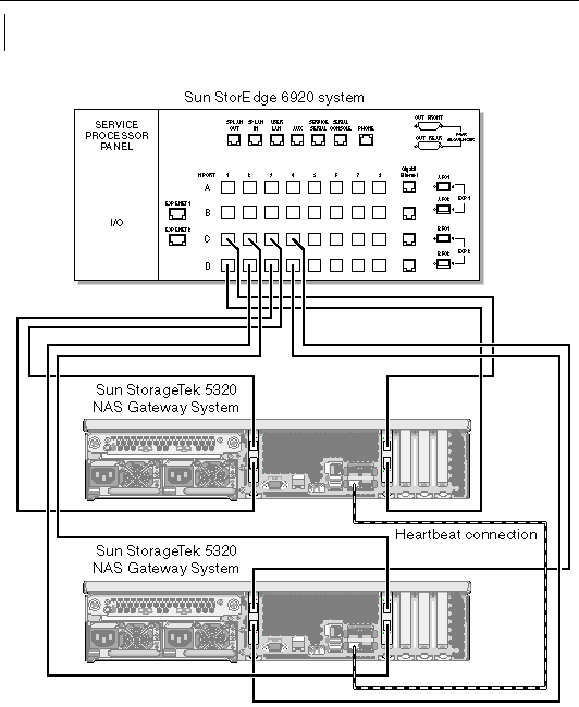 Figure showing dual server high availability Sun StorageTek 5320 NAS Gateway System HBA port 1 and port 2 connections to Sun StorEdge 6920 system