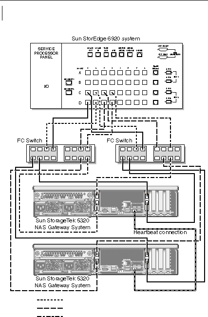 Figure showing dual server high availability Sun StorageTek 5320 NAS Gateway System HBA ports with fabric connections to Sun StorEdge 6920 system with additional switch connections