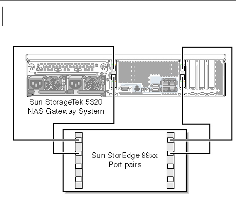 Figure showing Sun StorageTek 5320 NAS Gateway System HBA port 1 and port 2 connections to Sun StorEdge 99xx system