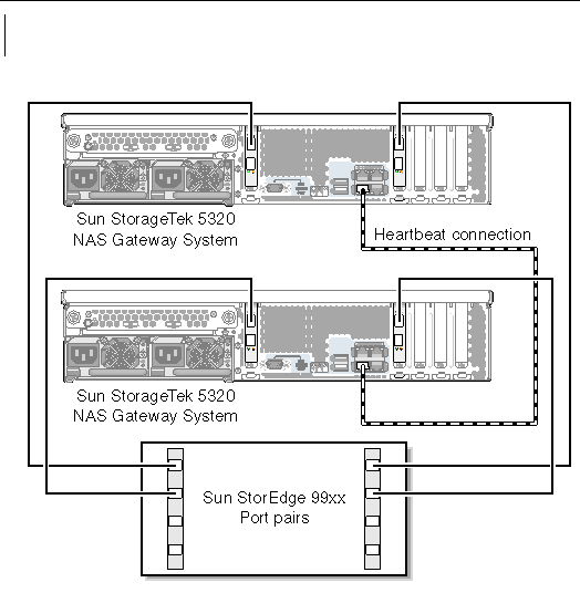 Figure showing dual server high availability Sun StorageTek 5320 NAS Gateway System HBA port 1 connections to Sun StorEdge 99xx port pairs