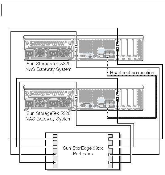 Figure showing dual server high availability Sun StorageTek 5320 NAS Gateway System HBA port 1 and port 2 connections to Sun StorEdge 99xx port pairs
