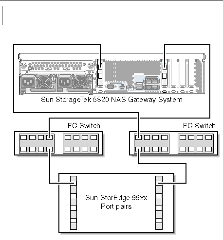 Figure showing Sun StorageTek 5320 NAS Gateway System HBA port 1 fabric connections to Sun StorEdge 99xx system