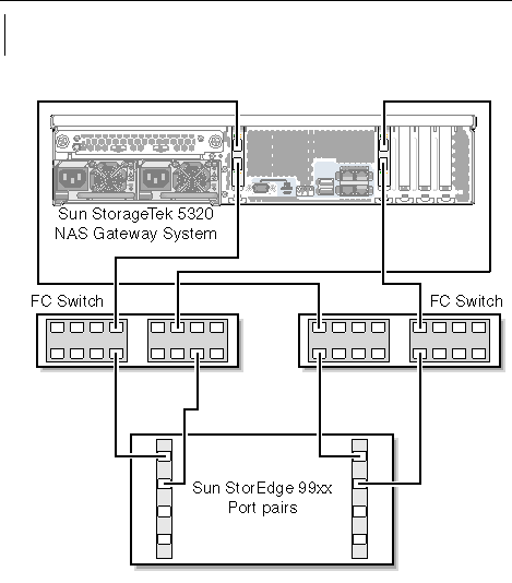 Figure showing Sun StorageTek 5320 NAS Gateway System HBA port 1 and port 2 fabric connections through two switches to Sun StorEdge 99xx system