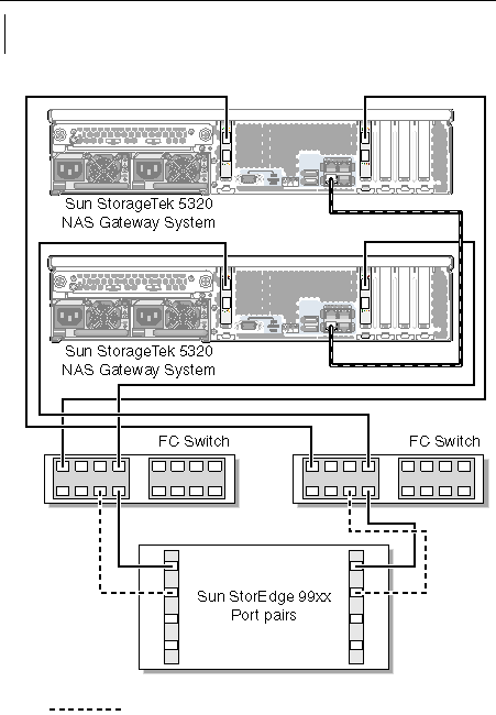 Figure showing dual server high availability Sun StorageTek 5320 NAS Gateway System fabric connections to Sun StorEdge 99xx system with additional switch connections