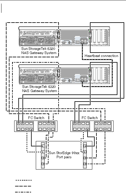 Figure showing dual server high availability Sun StorageTek 5320 NAS Gateway System HBA ports with fabric connections to Sun StorEdge 99xx system with additional switch connections