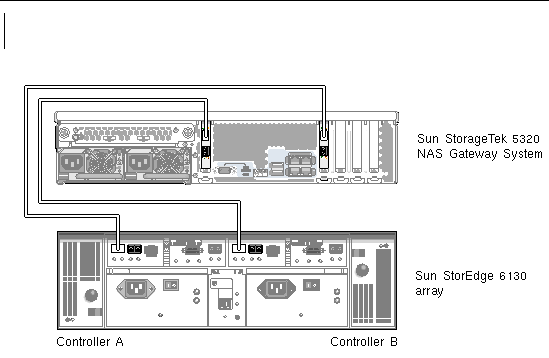 Figure showing Sun StorageTek 5320 NAS Gateway System two port connections to Sun StorEdge 6130 Array
