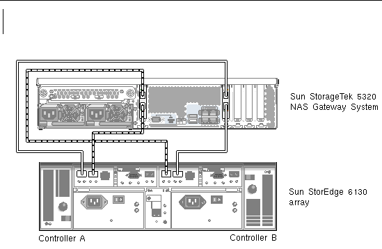 Figure showing Sun StorageTek 5320 NAS Gateway System HBA port 1 and port 2 connections to Sun StorEdge 6130 array
