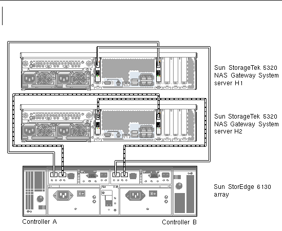 Figure showing dual server high availability Sun StorageTek 5320 NAS Gateway System HBA port 1 connections to Sun StorEdge 6130 array