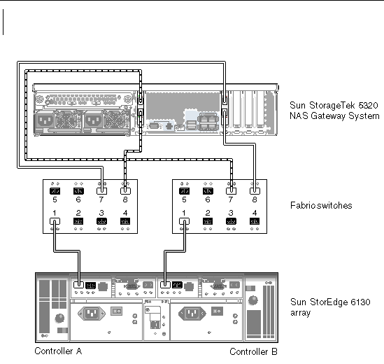 Figure showing Sun StorageTek 5320 NAS Gateway System HBA port 1 and port 2 fabric connections to Sun StorEdge 6130 array