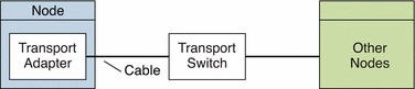 Illustration: Two nodes connected by a transport adapter,
cables, and a transport switch.