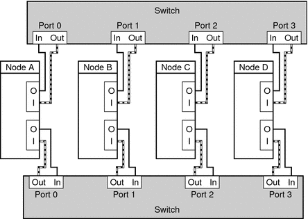 Illustration: 4 nodes and 2 switches with one connection
to each switch to form 2 interconnects. Each node connects to the same port
on each switch.