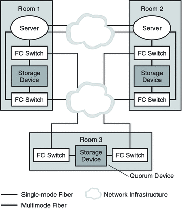 Illustration: A three-room, two-node campus cluster with
the quorum device alone in the third room.