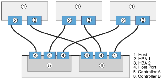 Illustration: Each node connects to 3 switches.