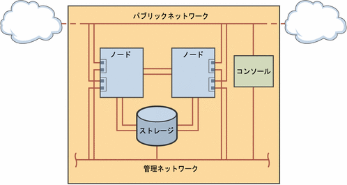 図: クラスタハードウェアとネットワーク間の接続を示しています。
