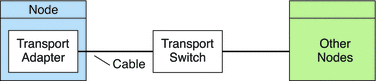 Illustration: Two nodes connected by a transport adapter,
cables, and a transport switch.