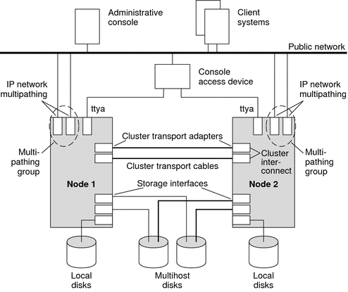 Illustration: A two-node cluster with public and private
networks, interconnect hardware, local and multihost disks, console, and clients.