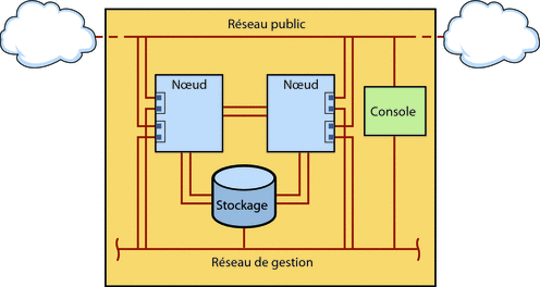 Illustration : indique les connexions entre le matériel du cluster et les réseaux