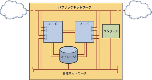 図 : クラスタハードウェアとネットワーク間の接続を示しています。