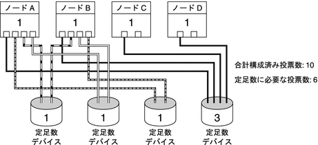 図 : NodeA-D。Node A/B は QD1-4 に接続。NodeC
は QD4 に接続。NodeD は QD4 に接続。合計投票 = 10。定足数に必要な投票 = 6。