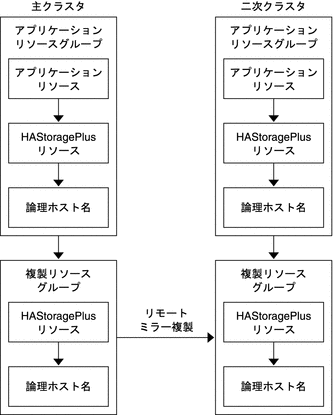 フェイルオーバーアプリケーションでのアプリケーションリソースグループと複製リソースグループの構成を示す図
