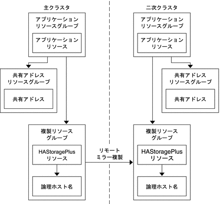 スケーラブルアプリケーションでのリソースグループの構成を示す図