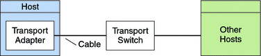 Illustration: Two hosts connected by a transport adapter,
cables, and a transport switch